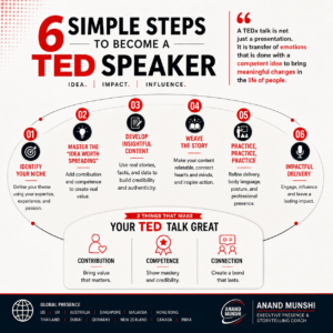 6 Proven Steps to Become A TEDx Speaker by Motivational Speaker Anand Munshi